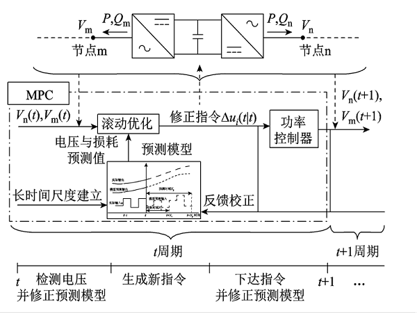 上海交大學者提出一種新的主動配電網(wǎng)電壓模型預(yù)測控制優(yōu)化方法